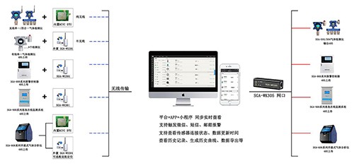 智能型可燃氣體報警監測系統功能介紹