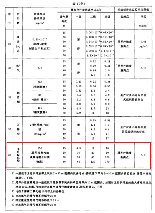 非甲烷總烴標準限值排放是多少