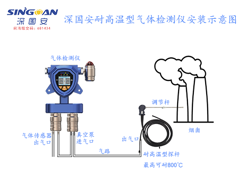 如何解決高溫環境氣體檢測解決方案